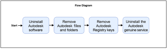 显示 Autodesk 完全卸载从头到尾过程的流程图
